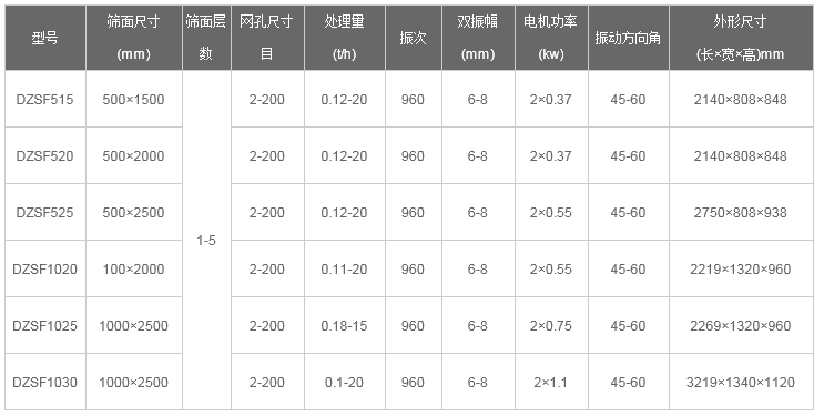 尿素顆粒直線振動篩型號