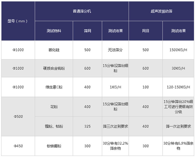 超聲波振動篩不同物料的對比分析