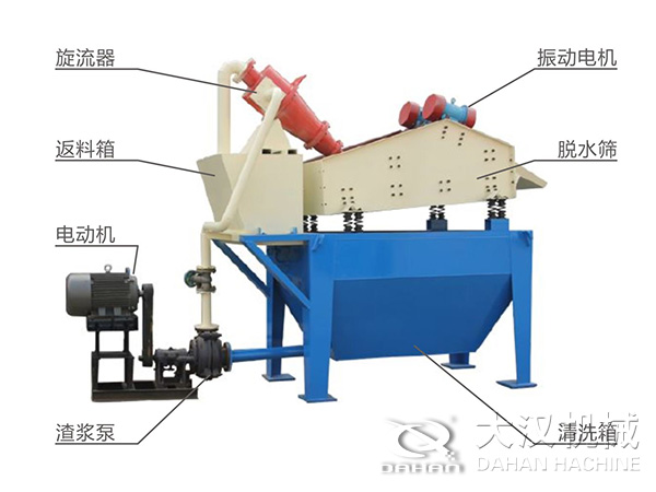 脫水振動篩由旋流器，返料箱，電動機，渣漿泵，振動電機，脫水篩，清洗箱等組成