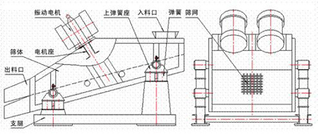 KZS礦用振動(dòng)篩的結(jié)構(gòu)示意圖：振動(dòng)電機(jī)，上彈簧座，入料口，彈簧，篩網(wǎng)，篩體，電機(jī)座，出料口，支腿。