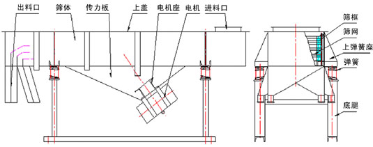 單層直線振動篩主要結構：振動電機，傳力板，篩網，篩框，上彈簧座，彈簧等。