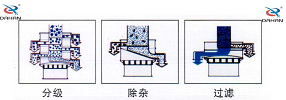 食品振動(dòng)篩工作原理：物料進(jìn)入篩體內(nèi)依靠振動(dòng)電機(jī)的振動(dòng)，促使篩網(wǎng)的篩分，并且實(shí)現(xiàn)物料在篩網(wǎng)上的分級(jí)作用。