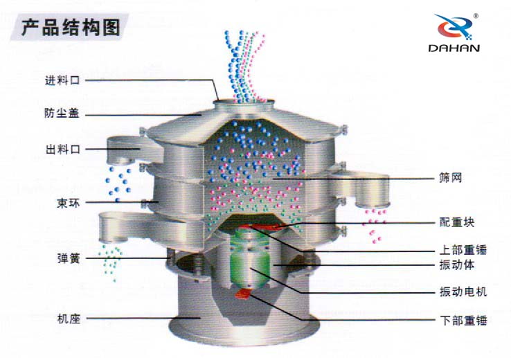 食品振動(dòng)篩內(nèi)部結(jié)構(gòu)：進(jìn)料口，防塵蓋，束環(huán)彈簧，篩網(wǎng)配重塊，振動(dòng)電機(jī)等