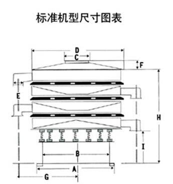 豆漿過濾振動篩一般結構圖與尺寸表：H為高A為底座寬度C為進料口寬度，D為防塵蓋寬度，E為出料口與出料口之間的高度。