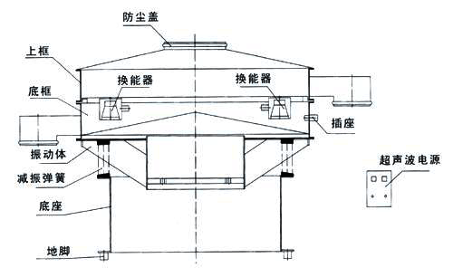 超聲波振動篩內部結構圖：防塵蓋，上框，底框，換能器，振動體，減振彈簧，底座，地腳，超聲波電源。