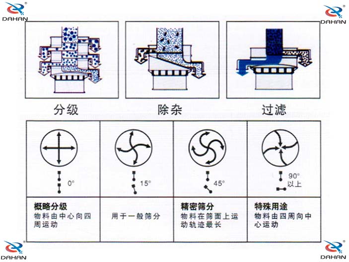 單層振動篩結構原理圖：概略分級：物料由中心向四周運動，用于一般篩分。精密篩分：物料在篩面上運動軌跡較長，特殊用途：物料由四周向中心運動。