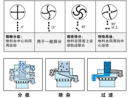 氣體保護振動篩篩分功能：分為：分級，除雜，過濾。概率分級：物料由中心向四周運動，用于一般篩分，精密篩分：物料在篩面上運動軌跡最長，特殊用途：物料由四周向中心運動。