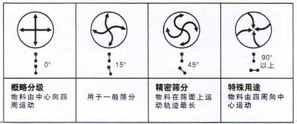 移動式旋振篩調整電機角度說明：概略分級：物料由中心向四周運動，用于一般篩分，精密篩分：物料在篩面上運動軌跡較長，特殊用途：物料有四周向中心運動。