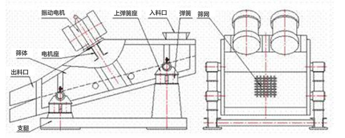 礦用振動篩結構：彈簧，上彈簧，振動電機，電機座，篩網(wǎng)，出料口，直推等。