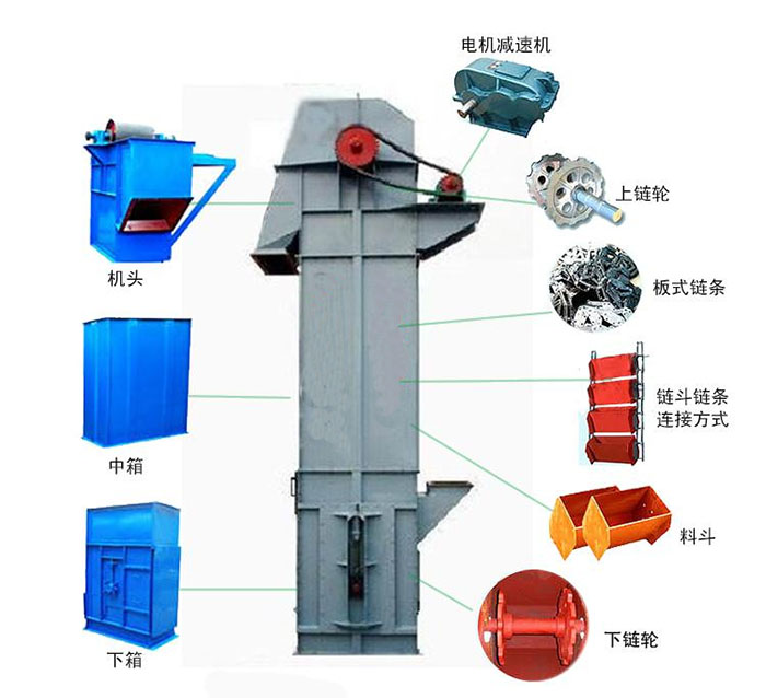 Ne斗式提升機(jī)主要結(jié)構(gòu)有：電機(jī)減速機(jī)，上鏈輪，板式鏈條，料斗，下鏈輪等。