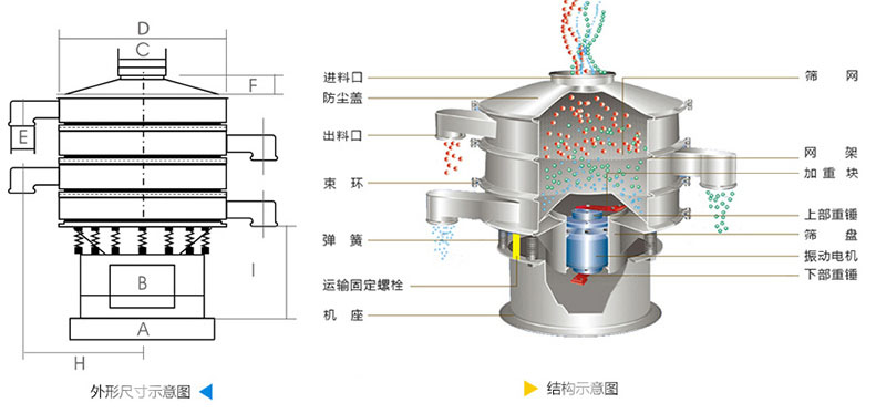 結構：進料口，防塵蓋，上框，網架，小束環，粗出料口，大束環，減振彈簧，電機，下部重錘，高框等。