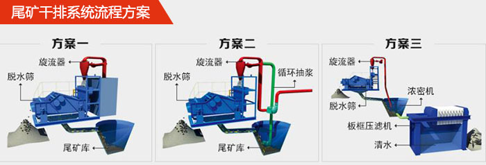 礦用脫水篩在尾礦干排系統(tǒng)中的流程方案1，旋流器，脫水篩，尾礦庫。2，旋流器，脫水篩，尾礦庫，循環(huán)抽漿3，旋流器，濃密機，脫水篩，板框壓濾機，清水。