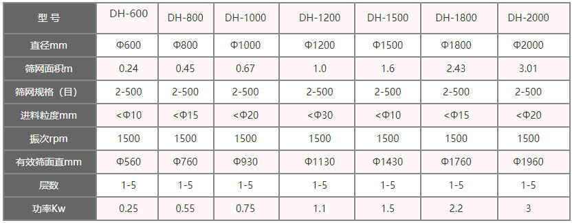 功率kw：0.25-3，層數：1-5層，有效篩面直徑mm：560-1960