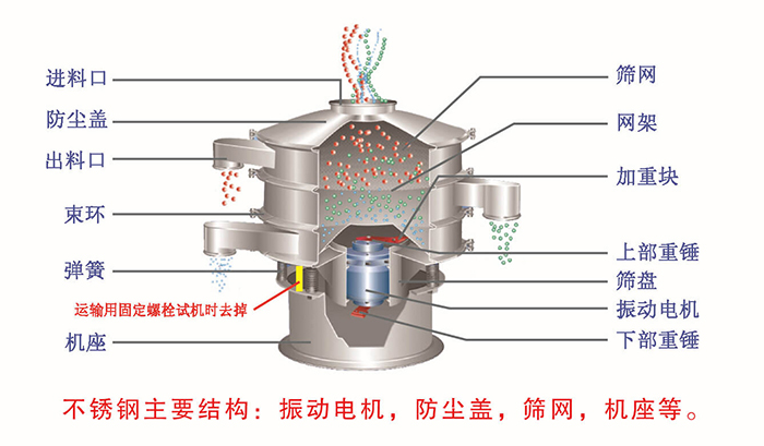 網(wǎng)架，篩網(wǎng)，機(jī)座，出料口，防塵蓋，篩盤等。