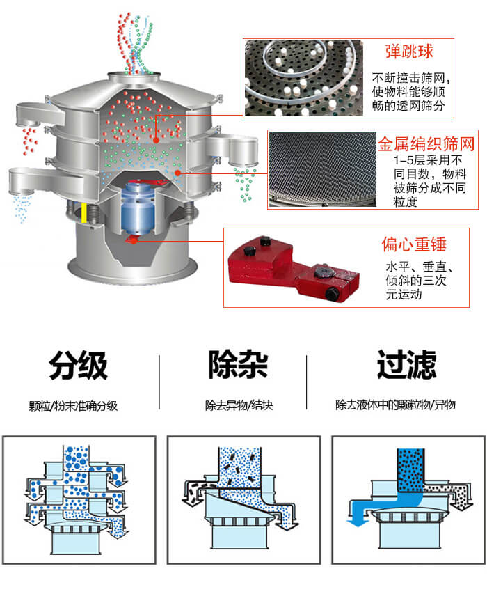 食品振動篩利用振動電機作為振動源進行振動，并且實現(xiàn)物料的篩分目的。