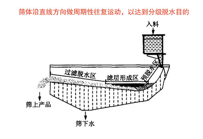 礦用脫水篩物料篩分流程物料從入料口進入經(jīng)過預(yù)脫水區(qū)，濾層形成區(qū)，過濾脫水區(qū)然后產(chǎn)生篩上物于篩下物。