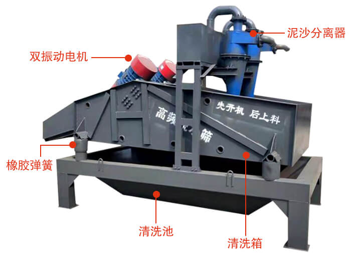 礦用脫水篩主要結(jié)構(gòu)：雙振動電機，橡膠彈簧，泥沙分離器清洗池，清洗箱。