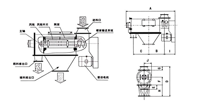 氣旋篩由：風(fēng)輪葉片，主軸，驅(qū)動(dòng)電機(jī)等裝置組成。