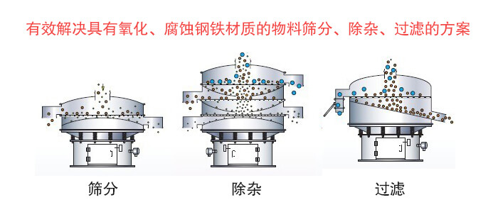 聚丙烯振動篩篩分目的與功能展示圖